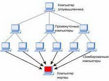 ботнет из веб-серверов: новая напасть